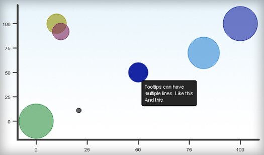 Bubble Charts with Open Source MooTools Plugin - moochart