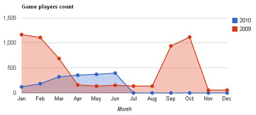 Interactive Charts With HTML Table and Google Charts API Interactive Charts With HTML Table and Google Charts API
