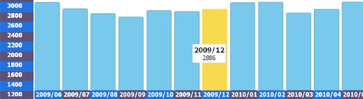 JSON Driven Zoomable Drill Down Bar Chart JSON Driven Zoomable Drill Down Bar Chart