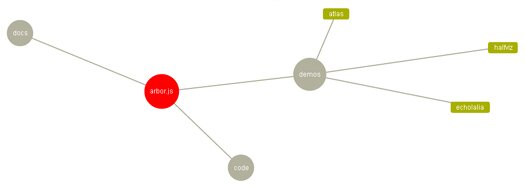 HTML5 Graph Visualization Library using Web Workers and jQuery: Arbor.JS HTML5 Graph Visualization Library using Web Workers and jQuery: Arbor.JS